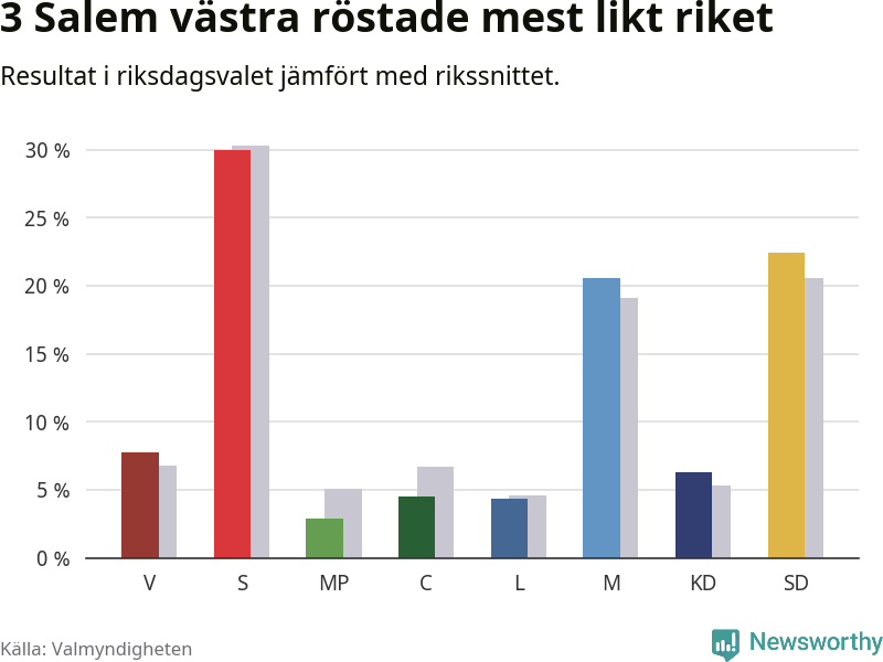 Partiernas resultat i 3 Salem västra jämfört med riket