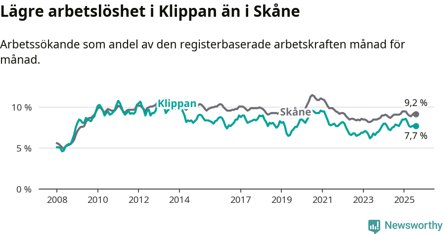 Graf: Arbetslöshet i Klippans kommun och Skåne län