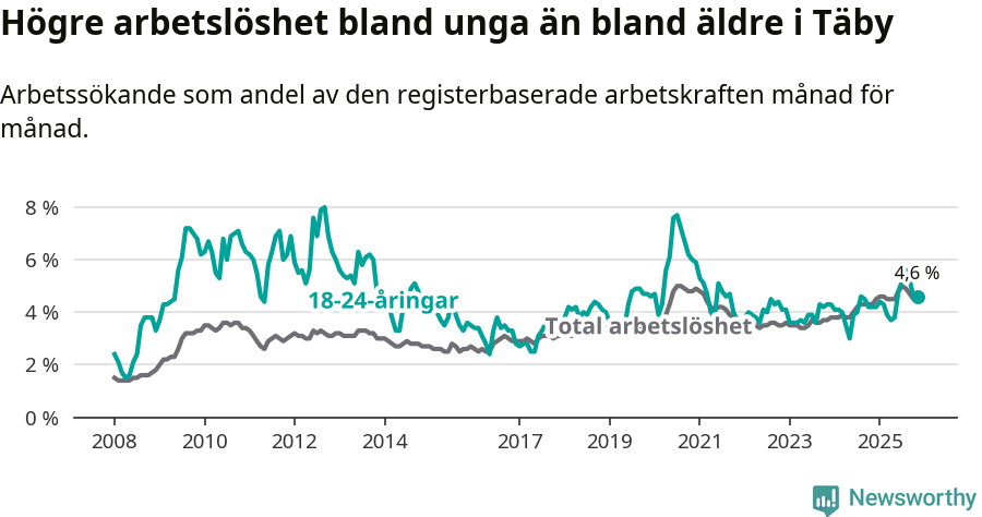 Graf: Skillnad i arbetslöshet mellan unga och hela befolkningen i Täby kommun