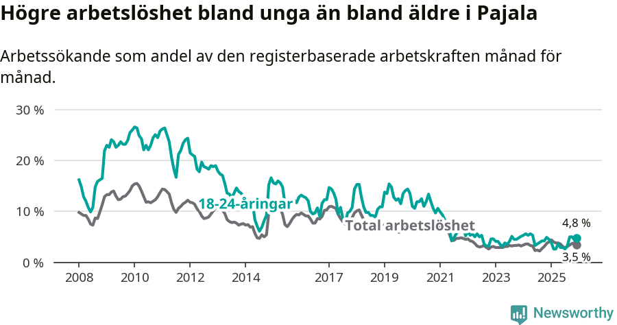 Graf: Skillnad i arbetslöshet mellan unga och hela befolkningen i Pajala kommun
