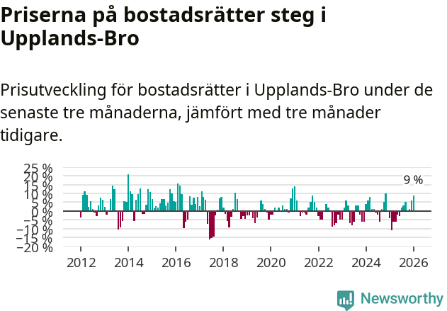 Graf: Prisutveckling för bostadsrätter i Upplands-Bro kommun