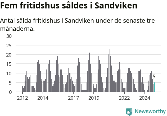 Graf: Antal sålda fritidshus i Sandvikens kommun