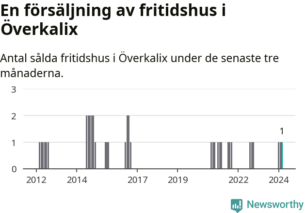 Graf: Antal sålda fritidshus i Överkalix kommun