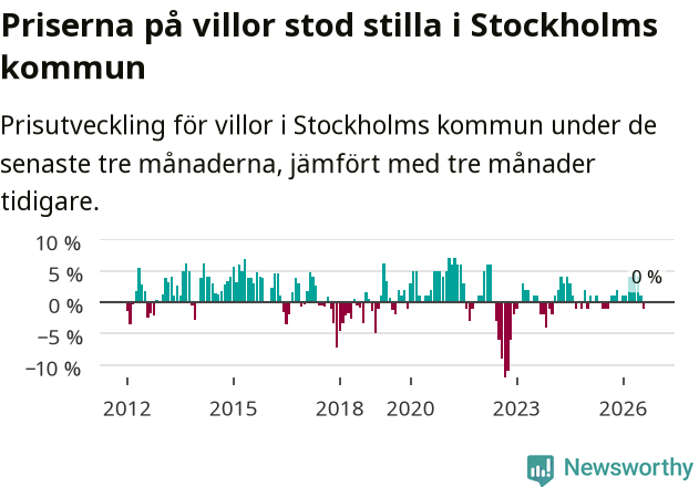 Graf: Prisutveckling för villor i Stockholms kommun