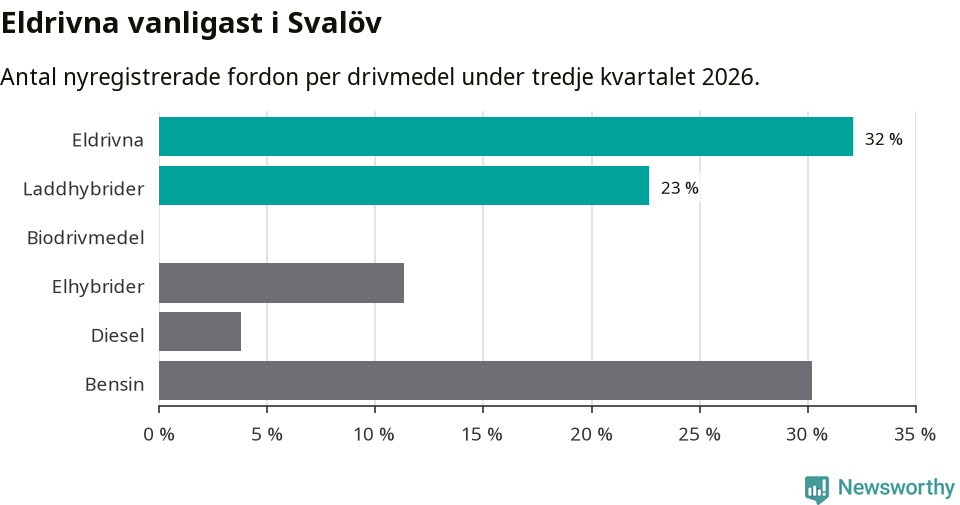 Graf: Antal nyregistrerade fordon per drivmedel
