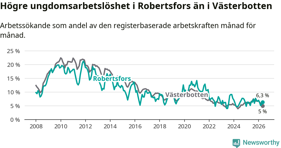 Graf: Arbetslöshet bland unga i Robertsfors kommun och Västerbottens län