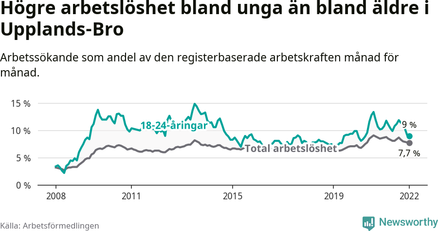 Graf: Skillnad i arbetslöshet mellan unga och hela befolkningen i Upplands-Bro kommun