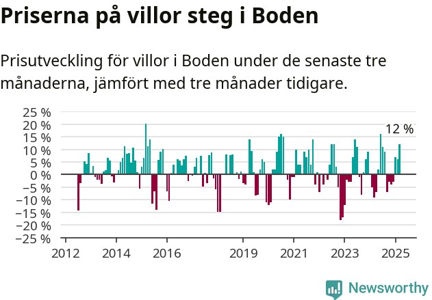 Graf: Prisutveckling för villor i Bodens kommun
