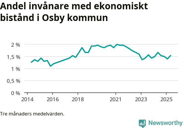 Graf över andelen biståndstagare per tremånadersperiod