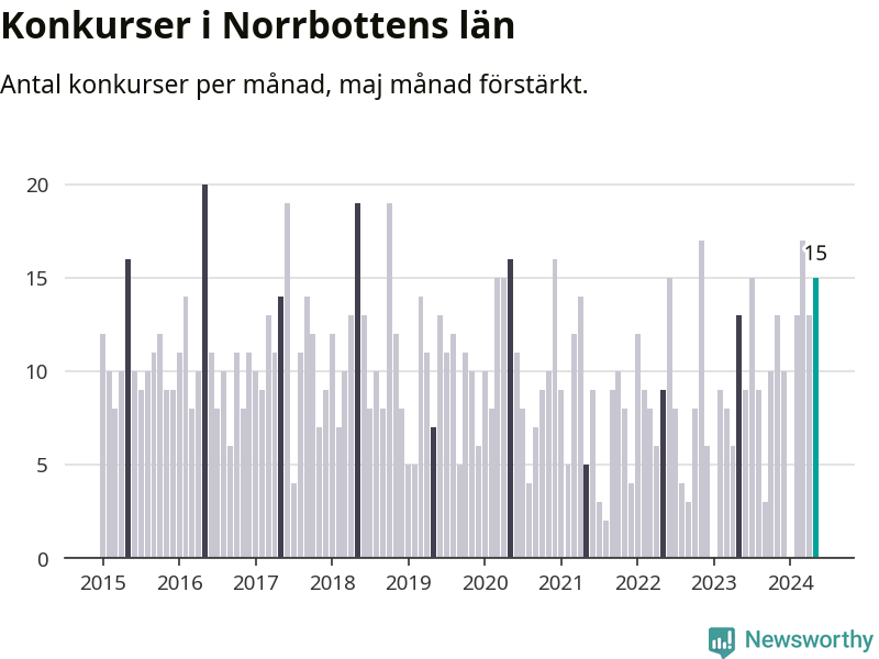 Graf: Antal konkurser per månad i Norrbottens län