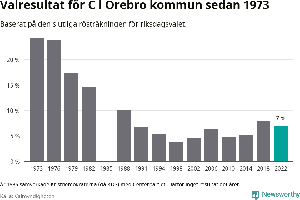Centerpartiets resultat över tid