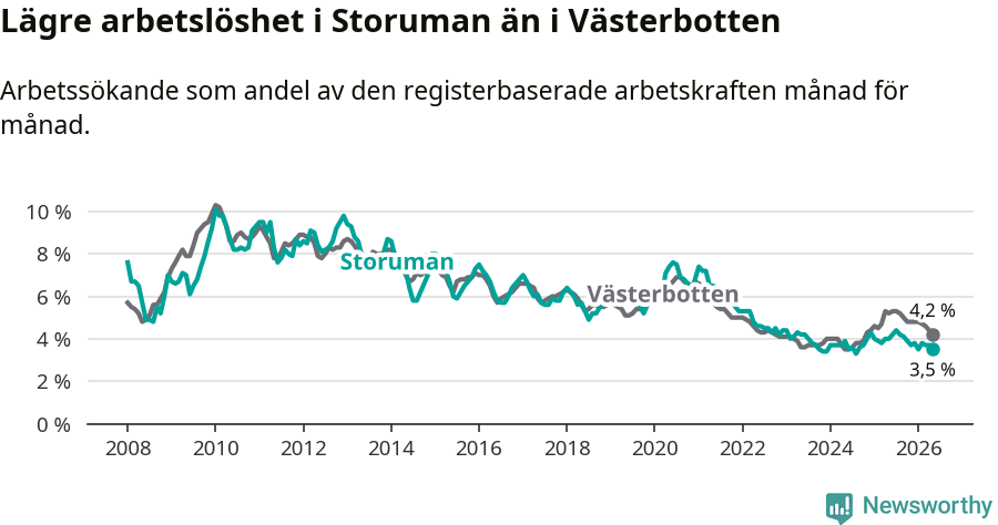 Graf: Arbetslöshet i Storumans kommun och Västerbottens län