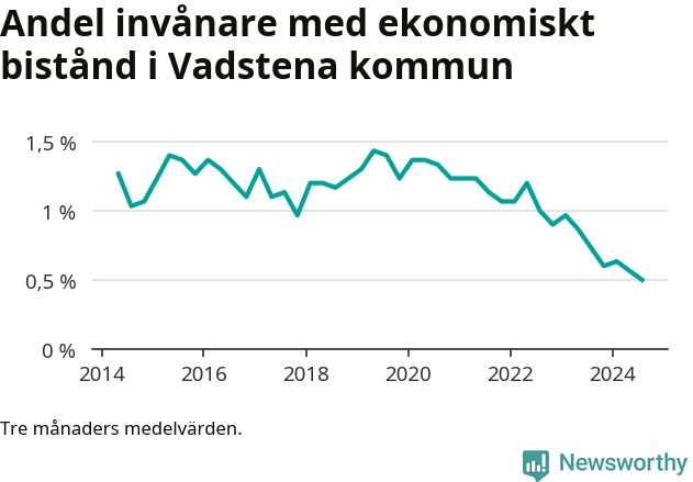 Graf över andelen biståndstagare per tremånadersperiod