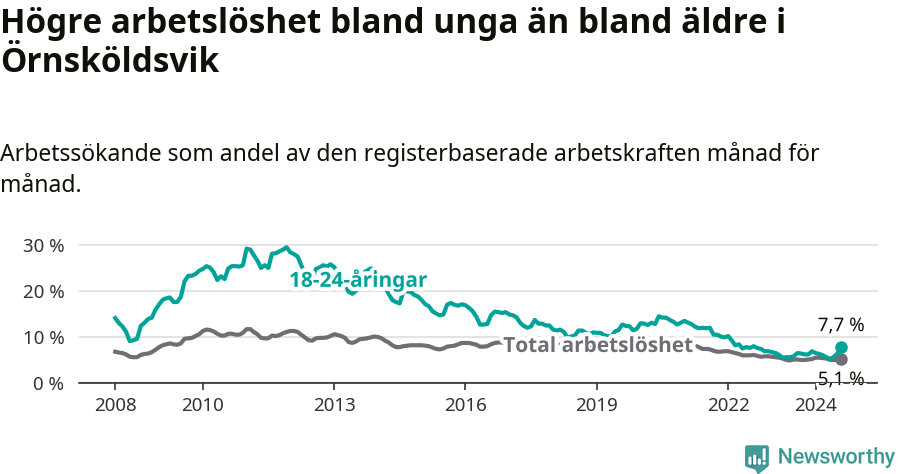 Graf: Skillnad i arbetslöshet mellan unga och hela befolkningen i Örnsköldsviks kommun