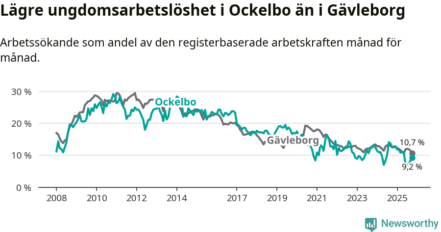 Graf: Arbetslöshet bland unga i Ockelbo kommun och Gävleborgs län