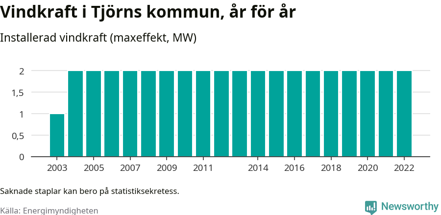 stapeldiagram som visar den totala installerade effekten från år till år.