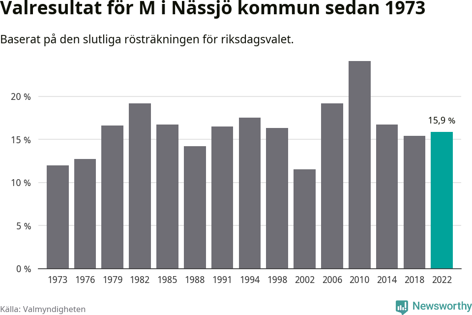 Moderaternas resultat över tid