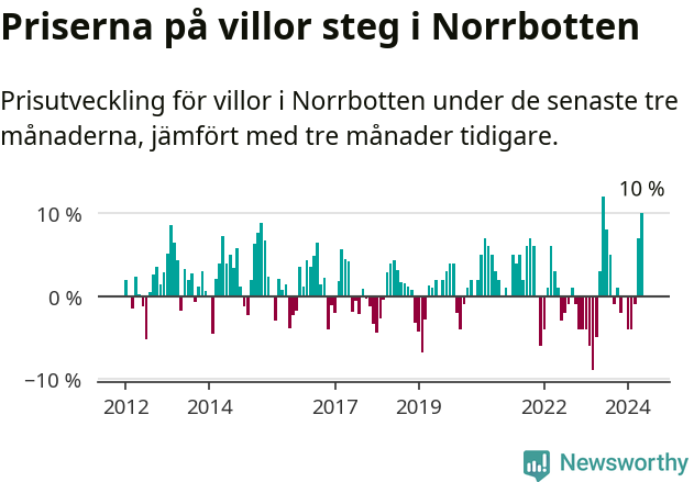 Graf: Prisutveckling för villor i Norrbottens län