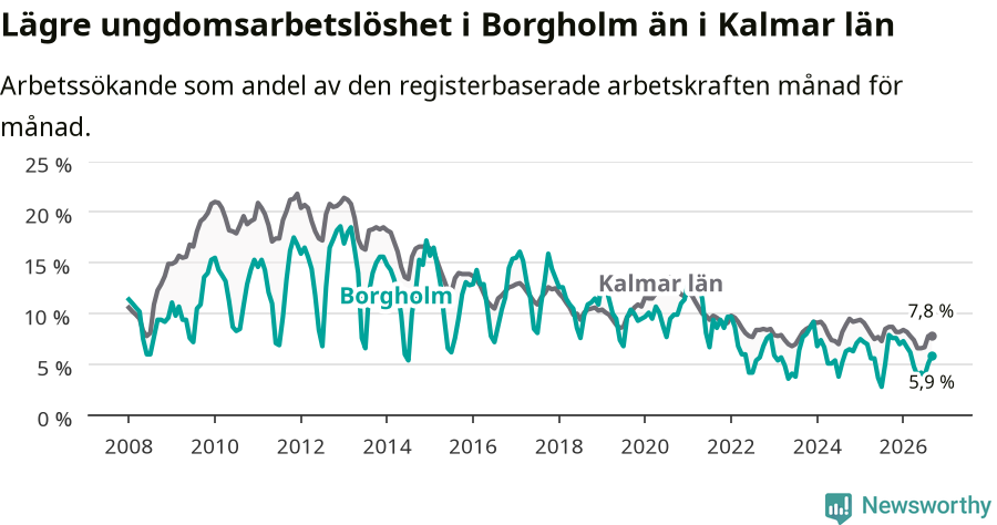 Graf: Arbetslöshet bland unga i Borgholms kommun och Kalmar län