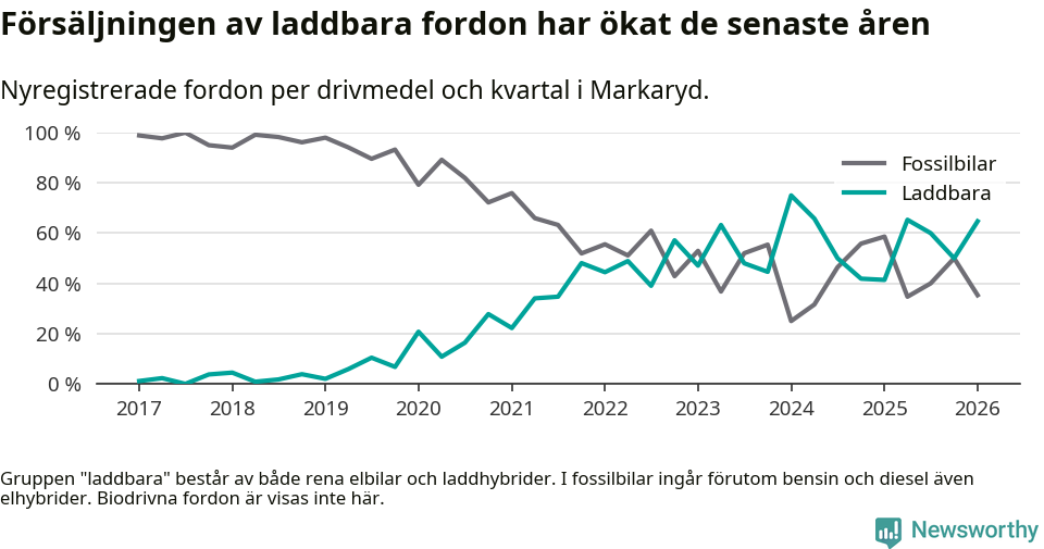 Graf: Andel laddbara bilar av alla nyregistreringar över tid