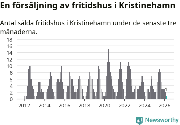 Graf: Antal sålda fritidshus i Kristinehamns kommun