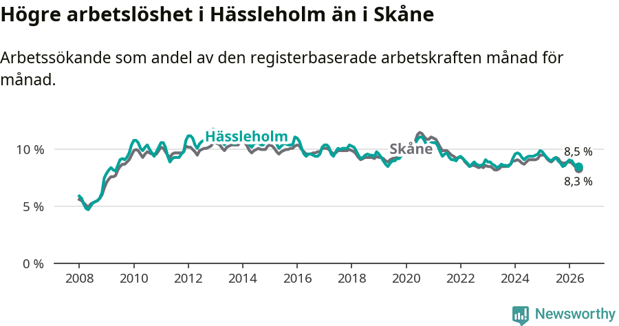 Graf: Arbetslöshet i Hässleholms kommun och Skåne län