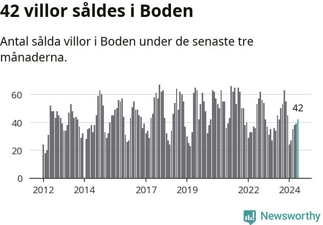 Graf: Antal sålda villor i Bodens kommun