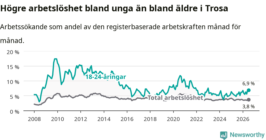 Graf: Skillnad i arbetslöshet mellan unga och hela befolkningen i Trosa kommun