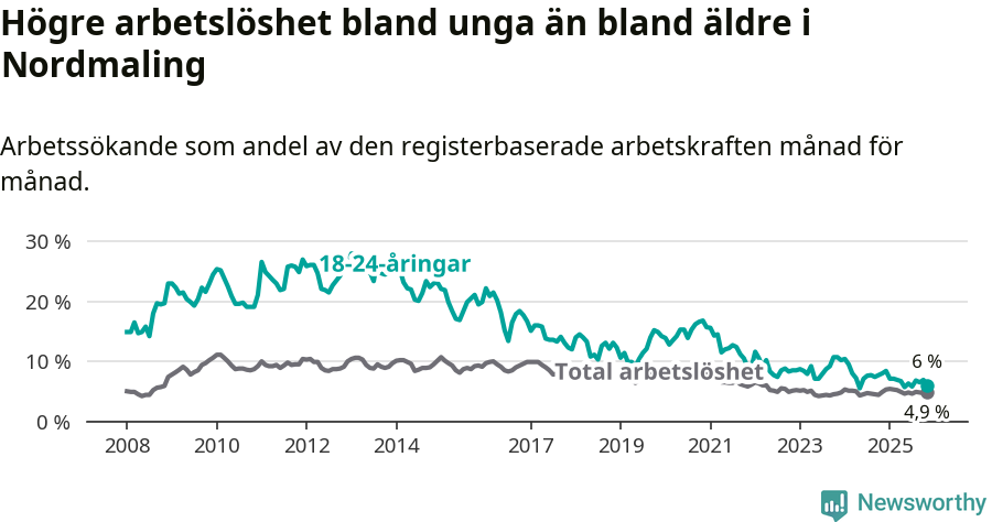 Graf: Skillnad i arbetslöshet mellan unga och hela befolkningen i Nordmalings kommun