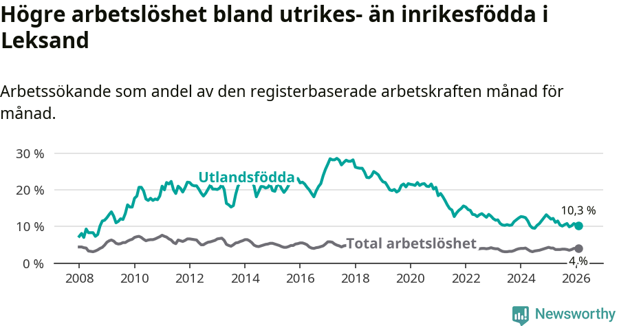 Graf: Skillnad i arbetslöshet mellan utrikesfödda och hela befolkningen i Leksands kommun