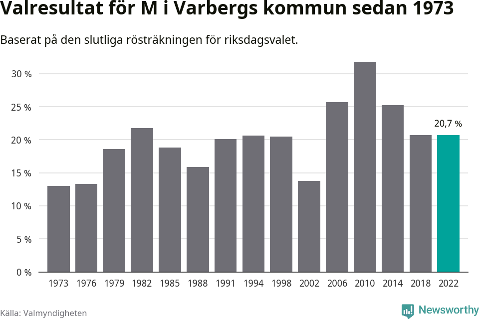 Moderaternas resultat över tid