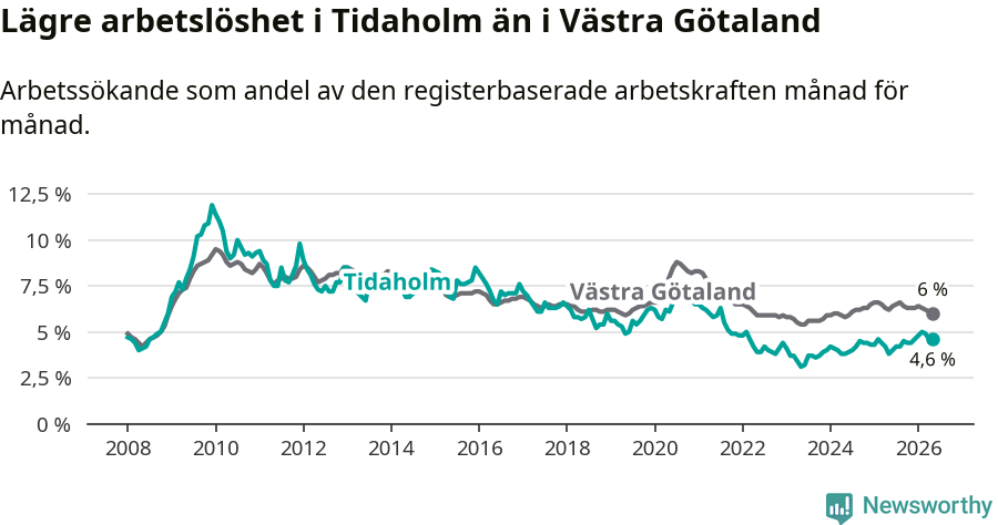 Graf: Arbetslöshet i Tidaholms kommun och Västra Götalands län