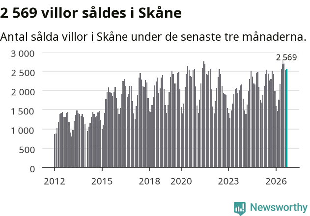 Graf: Antal sålda villor i Skåne län
