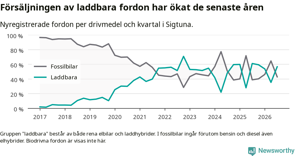 Graf: Andel laddbara bilar av alla nyregistreringar över tid