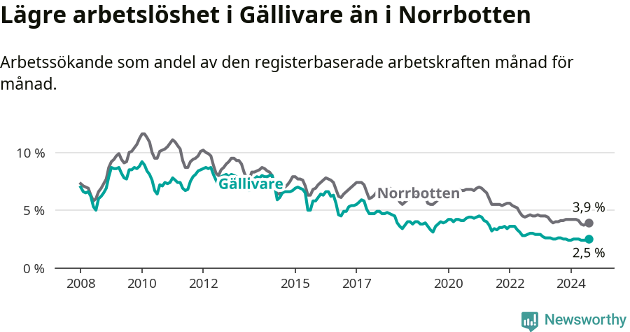 Graf: Arbetslöshet i Gällivare kommun och Norrbottens län