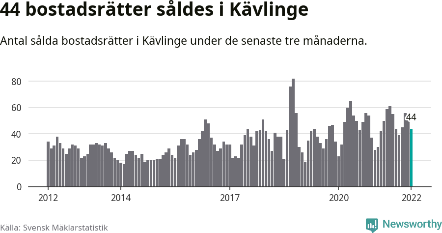 Graf: Antal sålda bostadsrätter i Kävlinge kommun