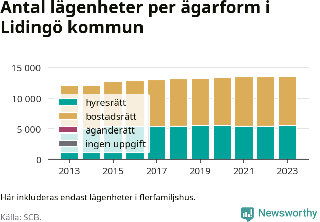 stapeldiagram över fördelningen mellan bostadsrätter och hyresrätter