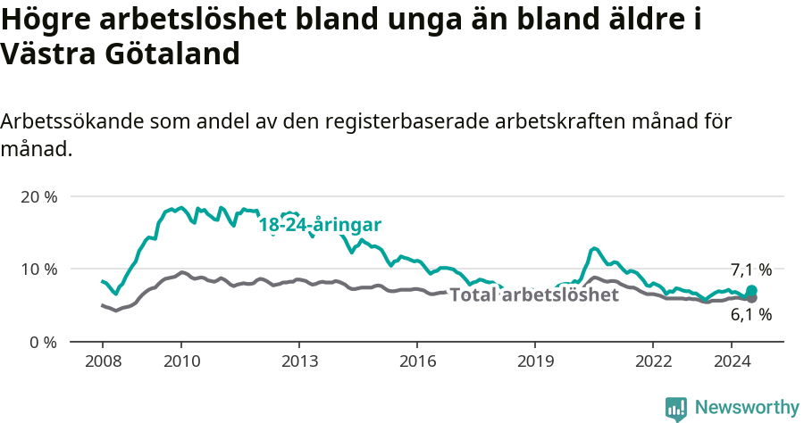Graf: Skillnad i arbetslöshet mellan unga och hela befolkningen i Västra Götalands län