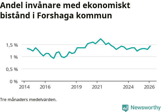 Graf över andelen biståndstagare per tremånadersperiod
