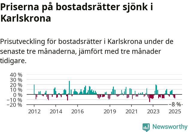 Graf: Prisutveckling för bostadsrätter i Karlskrona kommun