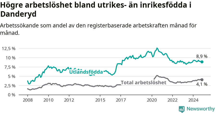 Graf: Skillnad i arbetslöshet mellan utrikesfödda och hela befolkningen i Danderyds kommun