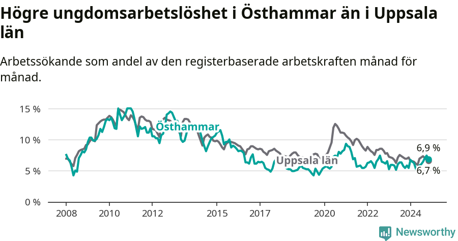 Graf: Arbetslöshet bland unga i Östhammars kommun och Uppsala län