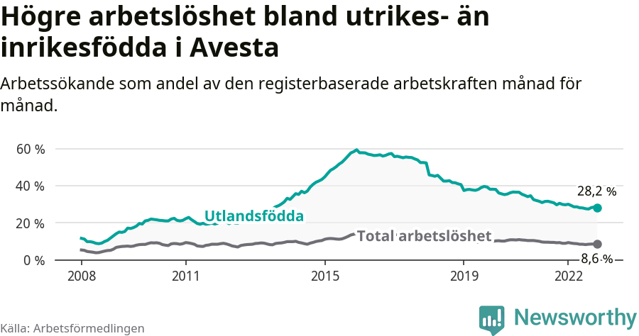 Graf: Skillnad i arbetslöshet mellan utrikesfödda och hela befolkningen i Avesta kommun