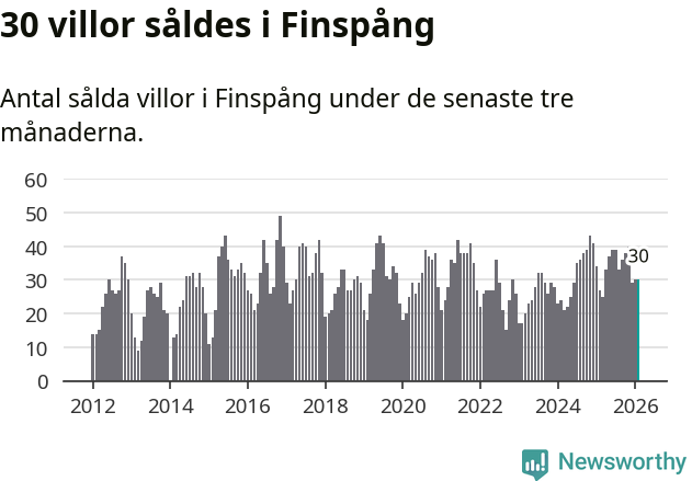 Graf: Antal sålda villor i Finspångs kommun