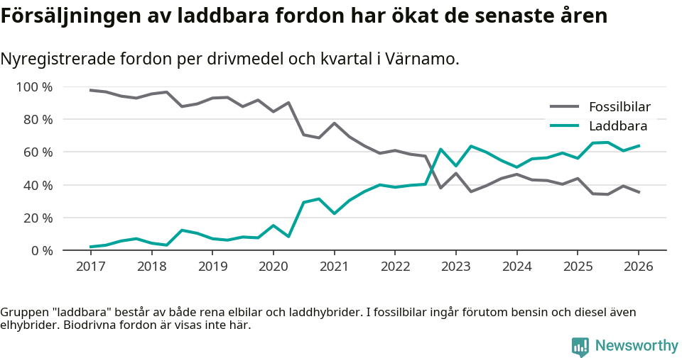 Graf: Andel laddbara bilar av alla nyregistreringar över tid