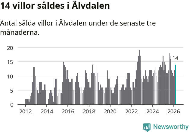 Graf: Antal sålda villor i Älvdalens kommun
