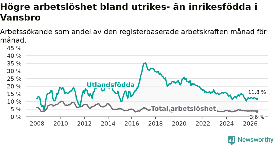 Graf: Skillnad i arbetslöshet mellan utrikesfödda och hela befolkningen i Vansbro kommun