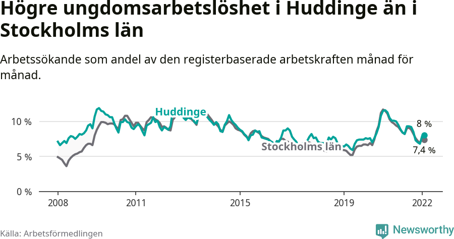 Graf: Arbetslöshet bland unga i Huddinge kommun och Stockholms län