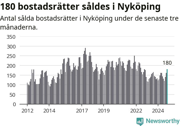 Graf: Antal sålda bostadsrätter i Nyköpings kommun