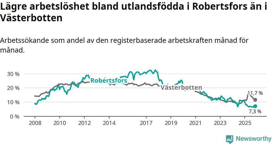 Graf: Arbetslöshet bland utrikesfödda i Robertsfors kommun och Västerbottens län